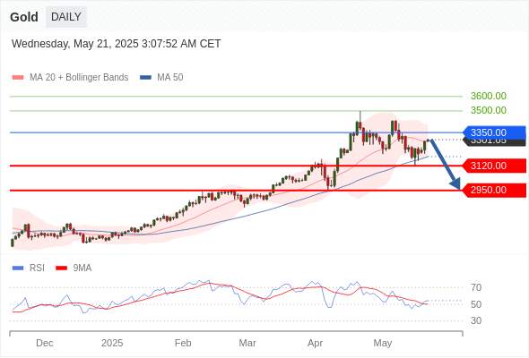 XAUUSD