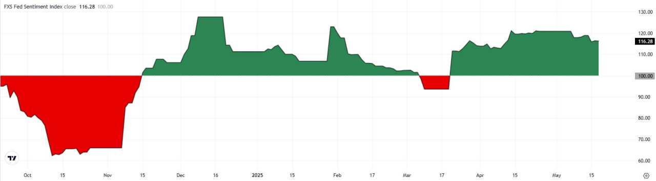 FXS Fed Sentiment Index stays in hawkish territory as markets await fresh comments