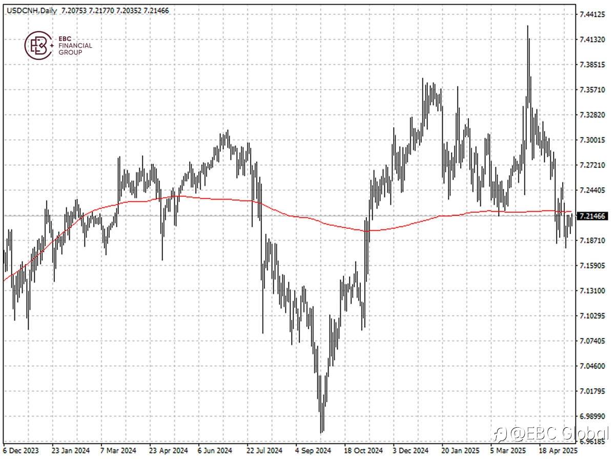EBC Markets Briefing | Yuan firms in the wake of US credit blow