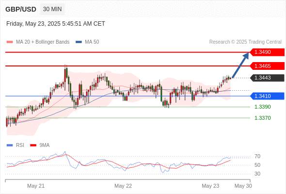 2025年5月23日-Trading Central每日策略午报