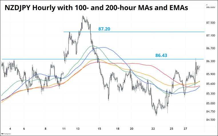 Hawkish RBNZ hasn’t unlocked much upside for NZD/JPY yet – US bonds trade well