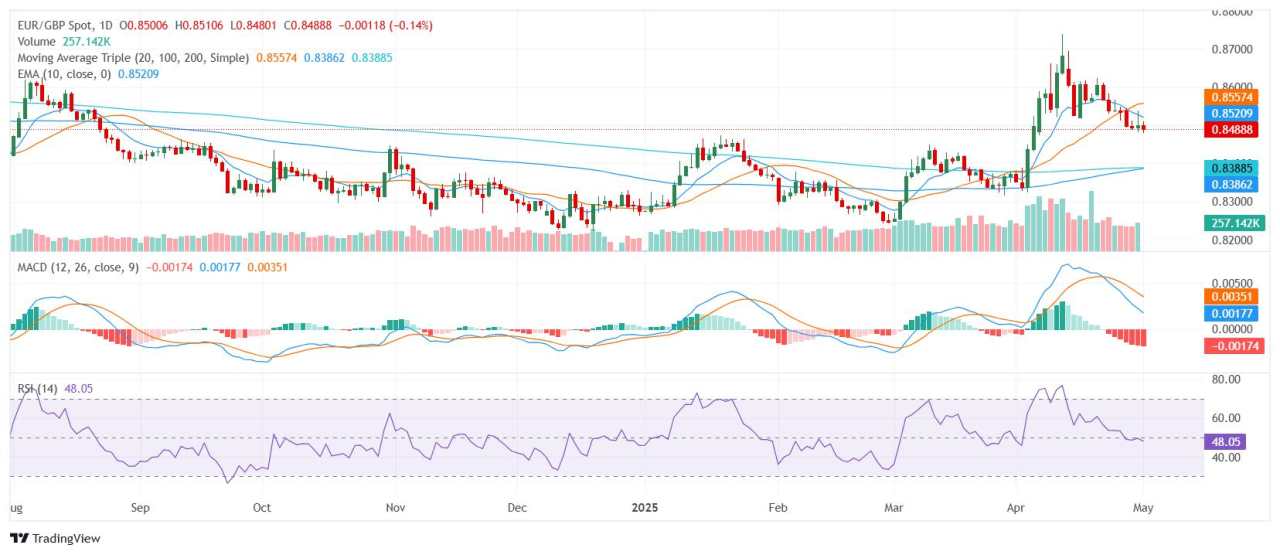 EUR/GBP Price Analysis: Euro holds bullish tone while drifting near 0.8500