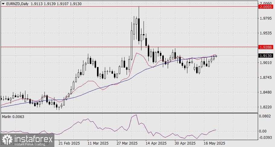 Prediksi EUR/NZD untuk 23 Mei 2025