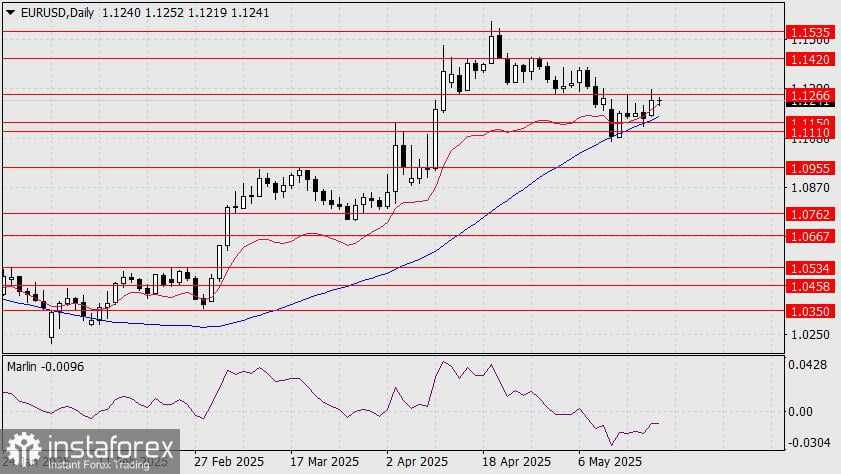 Prediksi EUR/USD untuk 20 Mei 2025