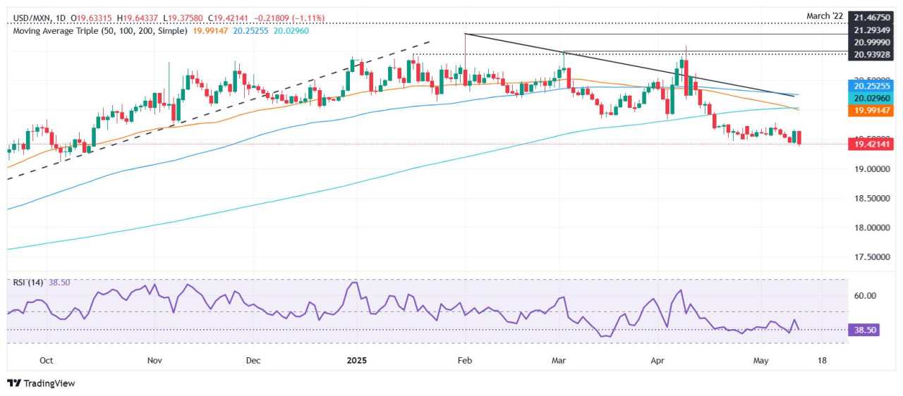 Mexican Peso hits YTD high as US CPI miss, tariff truce sink USD
