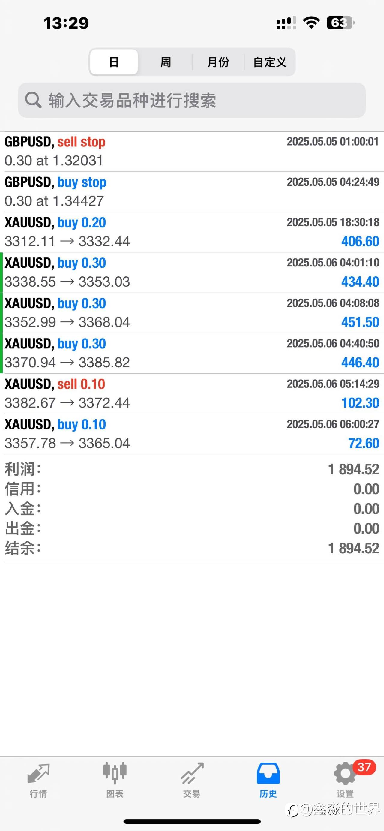 感谢黄金，46号帐户一天怒赚27%