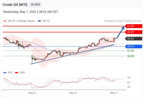 2025年5月7日-Trading Central每日策略早报