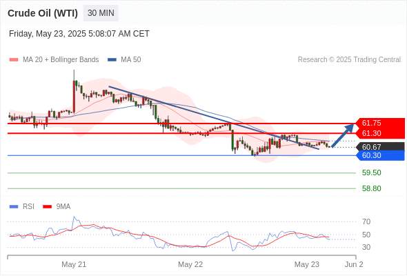 2025年5月23日-Trading Central每日策略午报