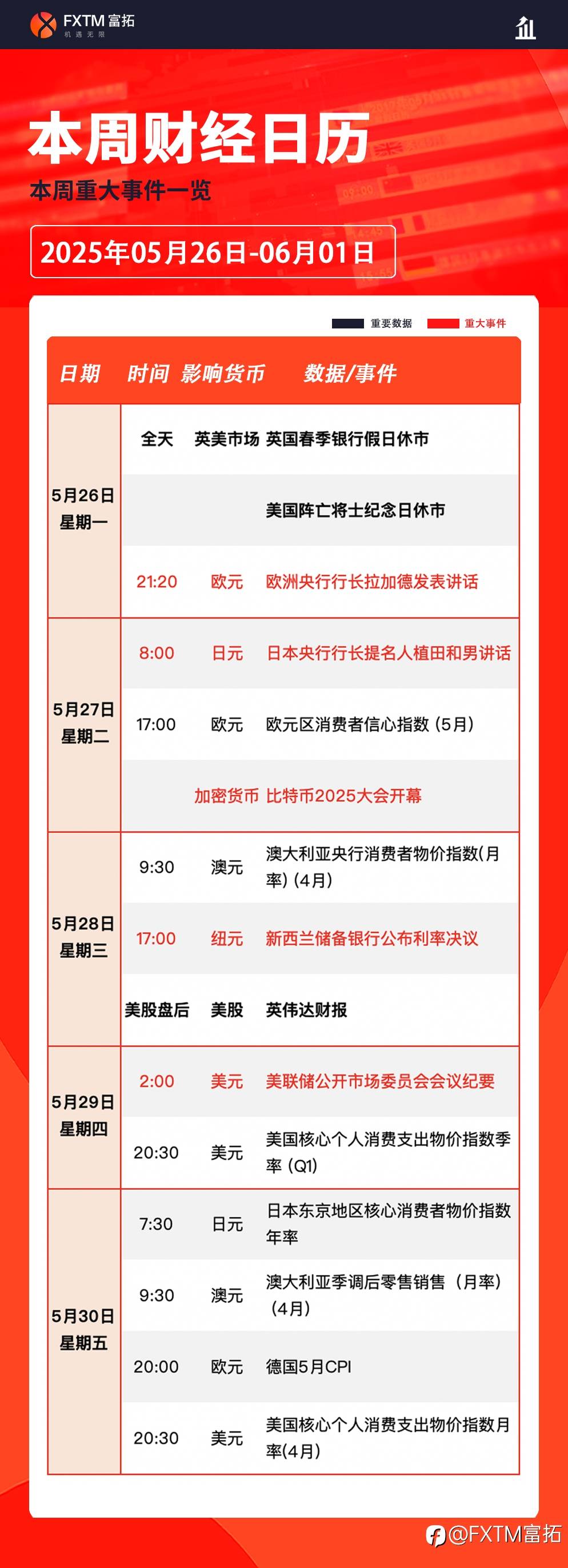 【FXTM富拓】美联储会议记录携手PCE物价指数来袭