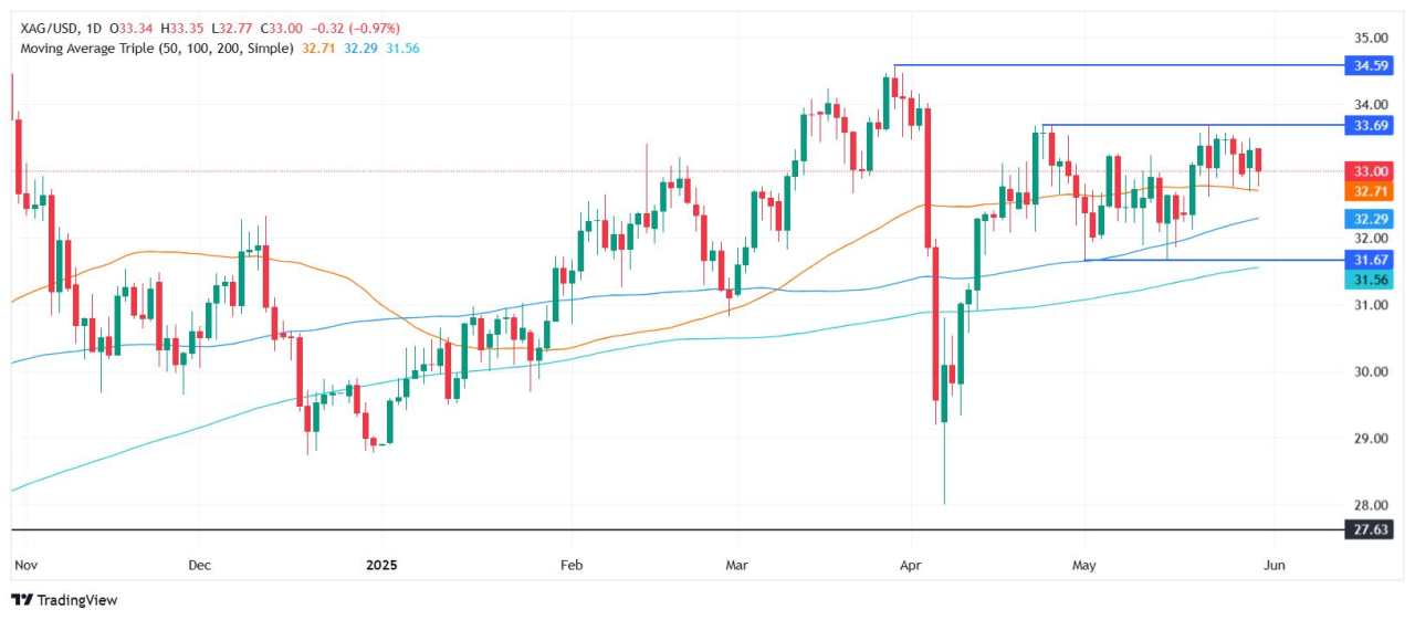 Silver Price Forecast: XAG/USD plummets below $33.00 as Dollar rebounds, weekly losses near 2%