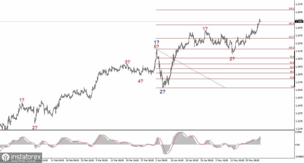 Analisis GBP/USD pada 26 Mei 2025