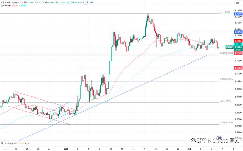 CPT Markets外汇评析：本周六美中将展开谈判，美联储利率保持不变！道琼指数上涨，整体经济仍稳固！