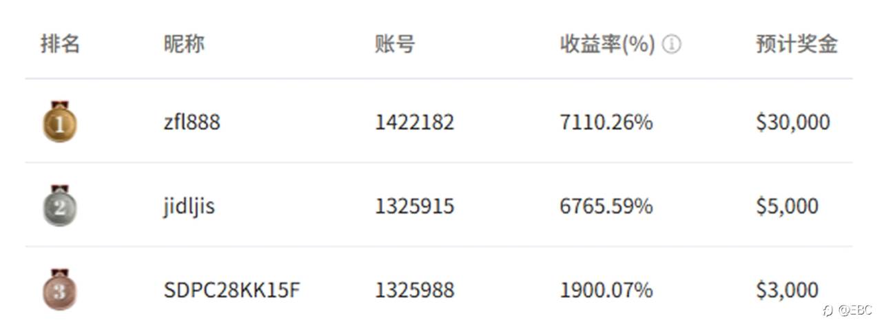 EBC百万美金交易大赛|黄金跌穿预期 青训营跟单踊跃