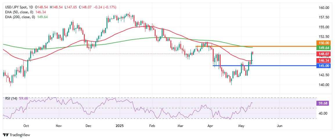 USD/JPY steadies as BoJ stays hawkish amid US tariff uncertainty, breakout above 148.50 eyed