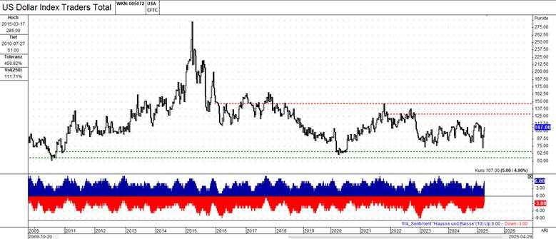 Decoding market sentiment: A technical dive into US Dollar Index and Euro dynamics