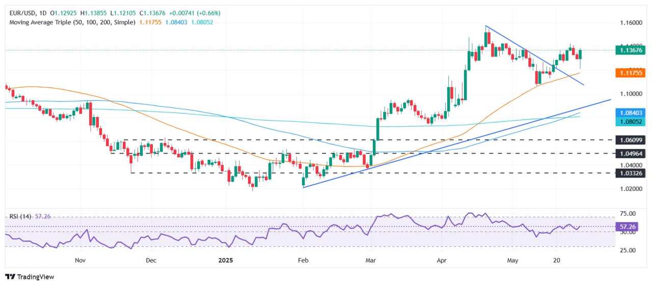 EUR/USD Rebound Tajam Setelah Data Lapangan Pekerjaan dan PDB AS yang Lemah Menekan Dolar AS