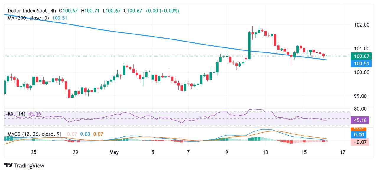 Dự báo giá chỉ số đô la Mỹ (DXY): Có vẻ dễ bị tổn thương gần 100,70; chờ đợi sự phá vỡ dưới SMA 200 kỳ trên H4