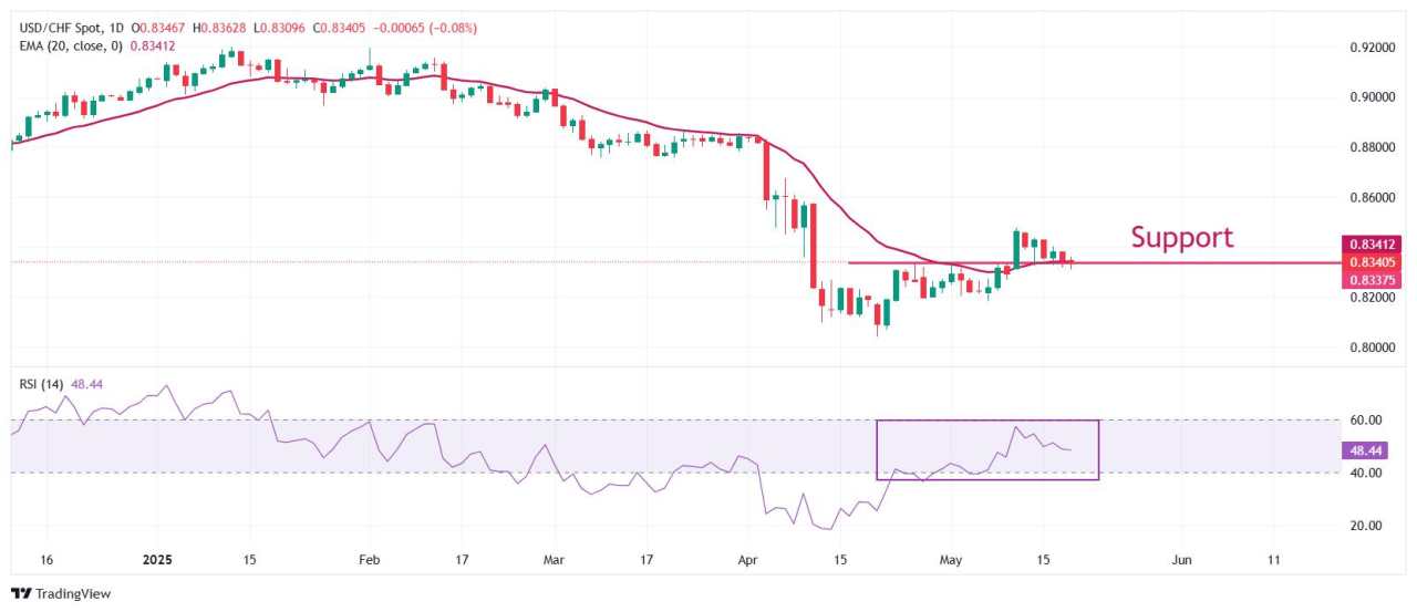 USD/CHF Price Forecast: At make or a break around 0.8340