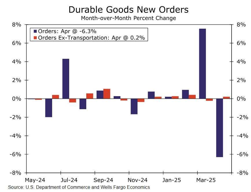 Sign of post-tariff air pocket in Durable Goods Orders