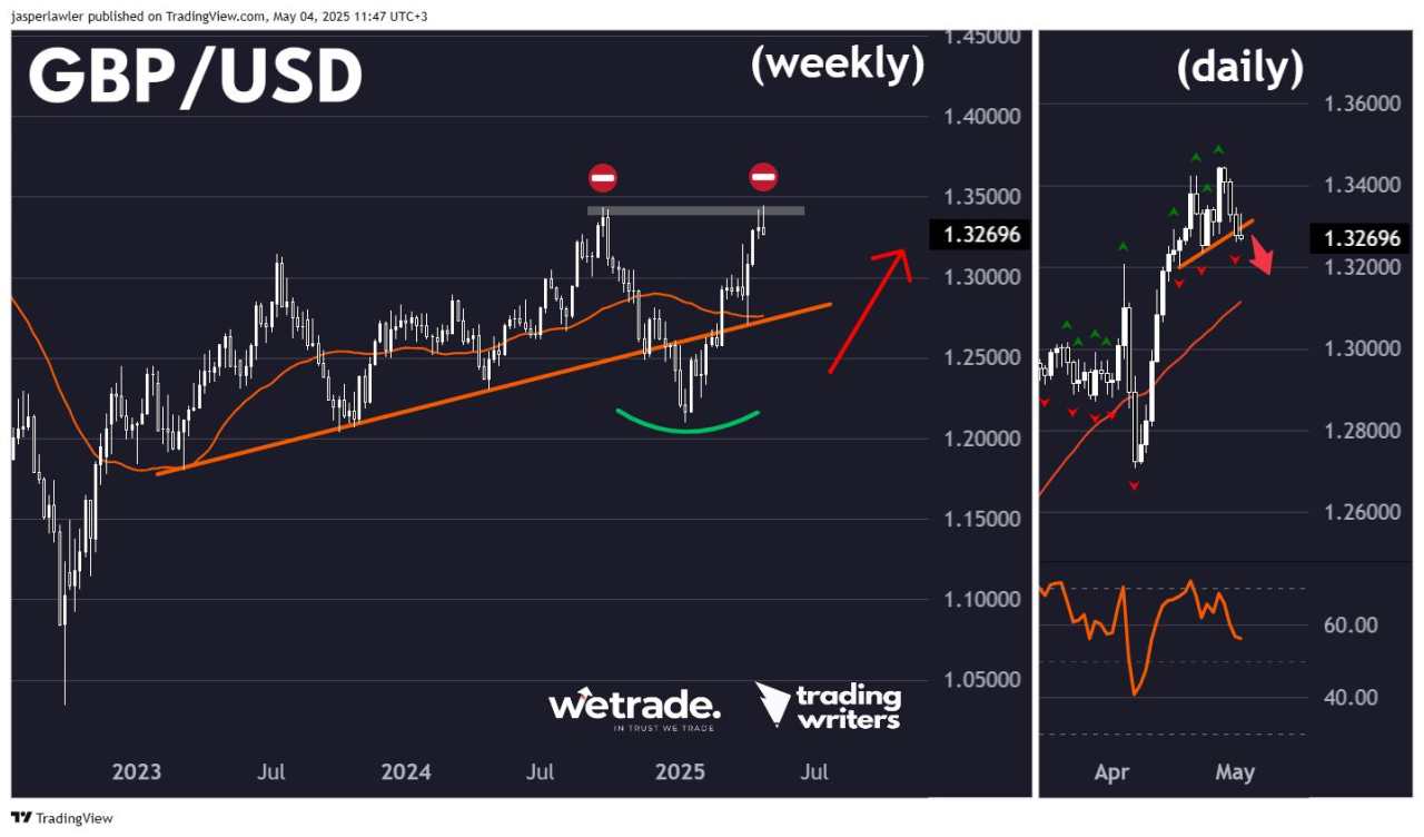How (not) to do forex hedging – Technical analysis: GBP/USD, NZD/USD, EUR/JPY