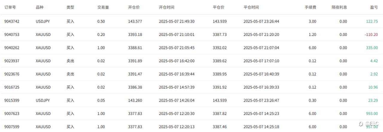EBC百万美金交易大赛|梦之队收益趋同 青训营策马扬鞭