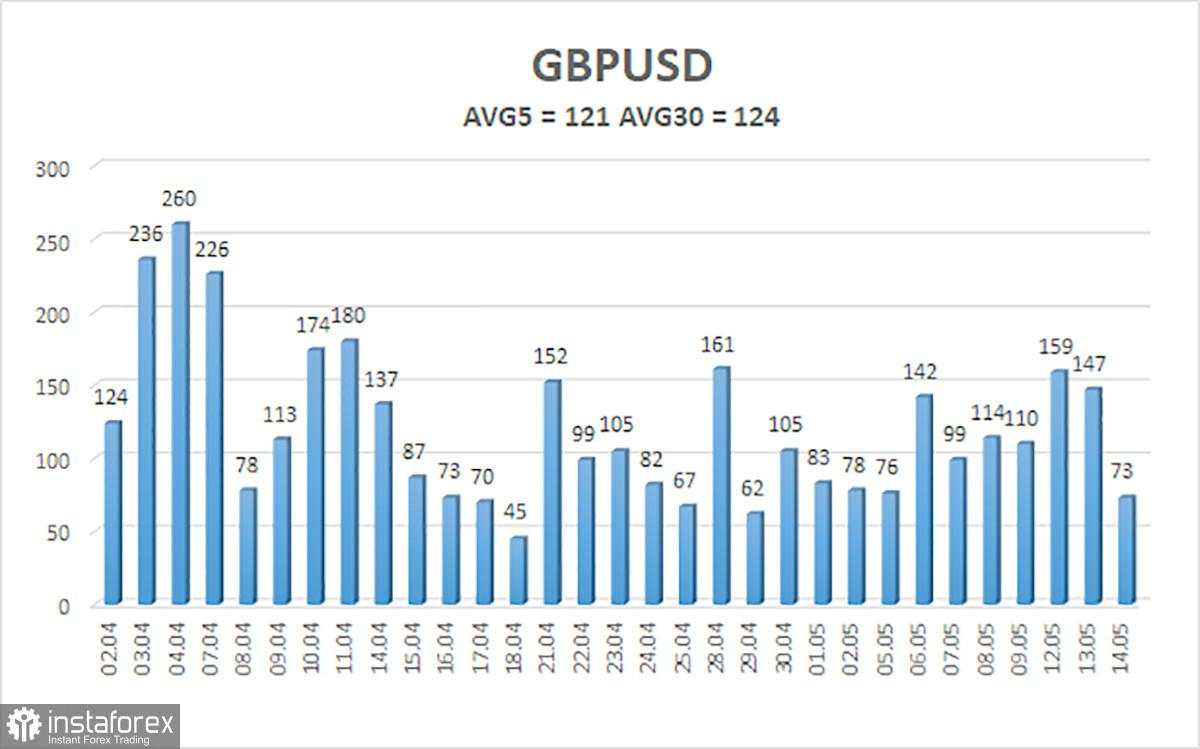 Gambaran Umum GBP/USD – 15 Mei: Cobaan Dolar Berlanjut
