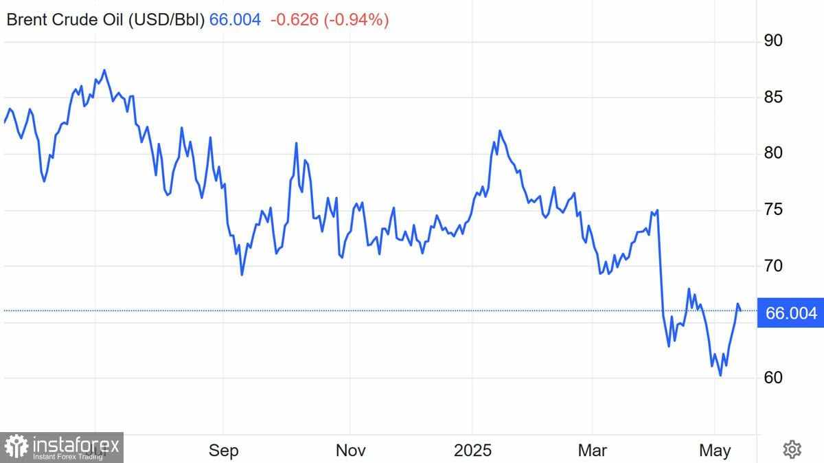 Mengapa $65 untuk Brent Hanya Merupakan Ketentraman Sebelum Badai
