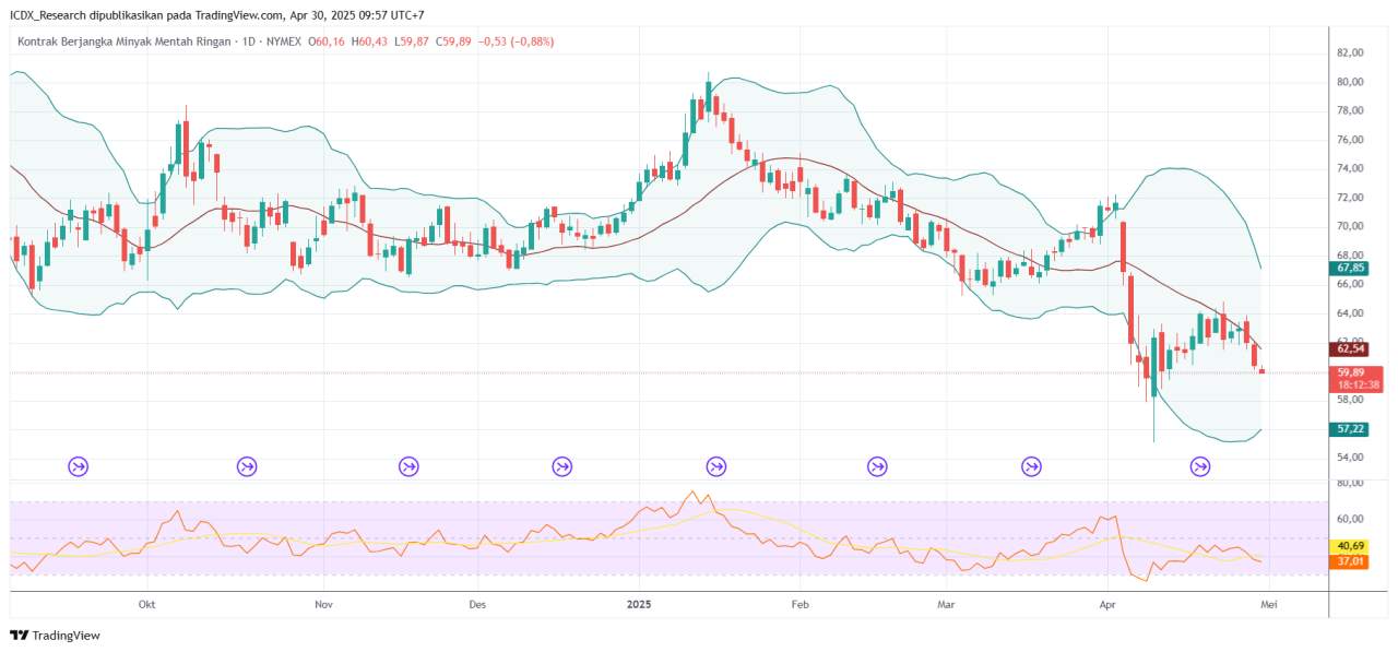 Manufaktur China Melesu, Harga Minyak Ikut Meredup