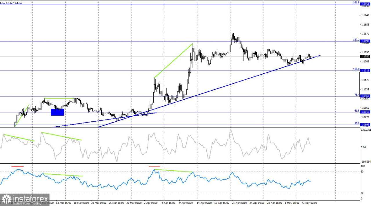 EUR/USD – 7 Mei: Bull Sedang Membalikkan Tren
