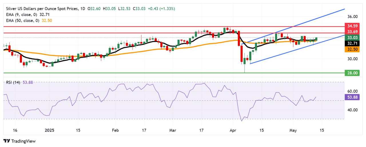 Dự báo giá bạc: XAG/USD tăng lên mức gần 33,00$ với xu hướng tăng đang phát triển