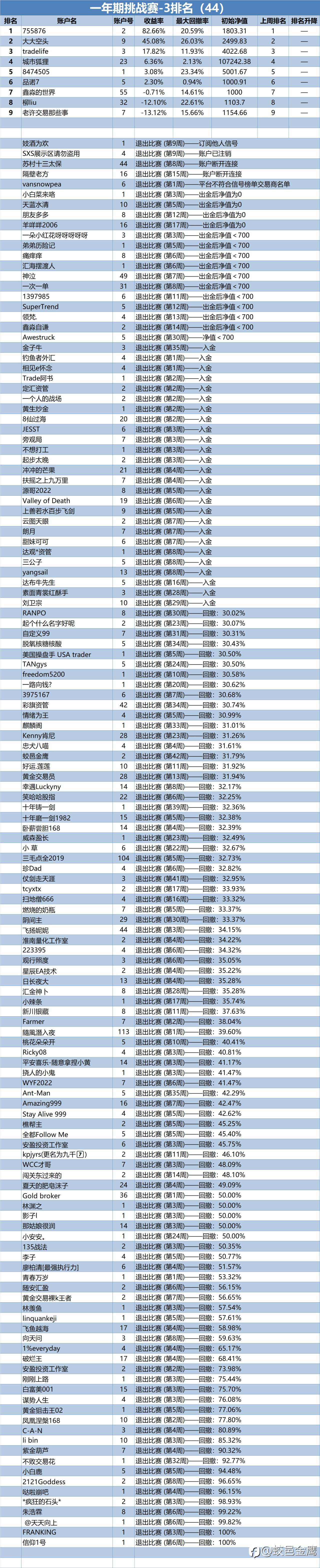 一年期挑战赛-3排名周报（44）