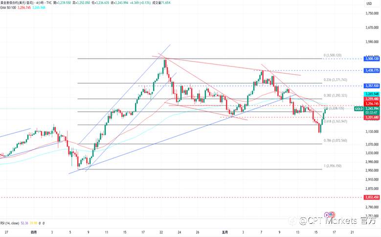 CPT Markets 黄金与原油评析：避险情绪因俄乌和谈增强，金价获支撑上涨！原油价格下跌，今日公布通膨初值！