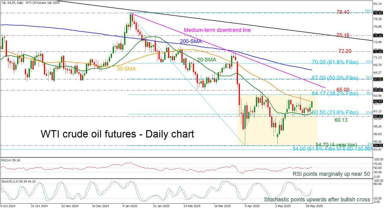 WTI Crude Oil futures push higher, eyes on 65.00 and beyond