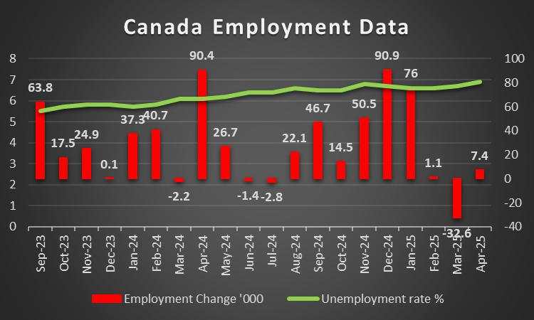 Week ahead: BoC, ECB and May’s US employment report in focus