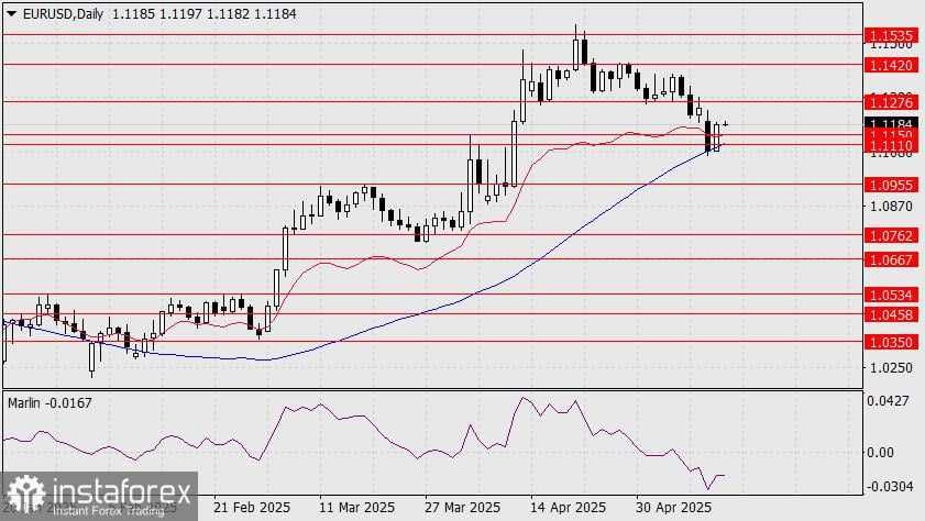 Prediksi EUR/USD untuk 14 Mei 2025