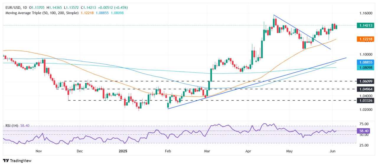 EUR/USD reclaims 1.14 as US data, trade tensions weigh on US Dollar