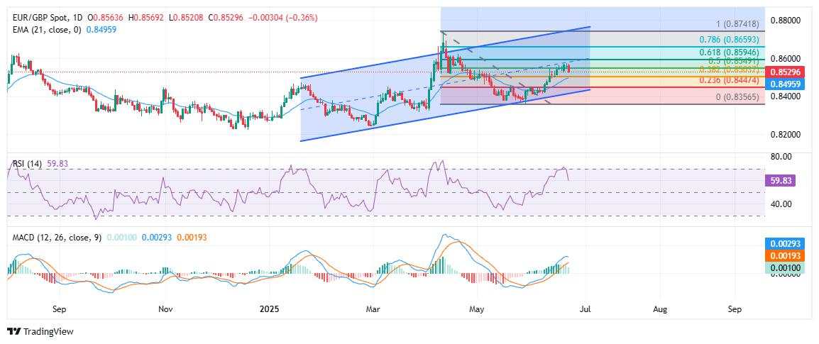 EUR/GBP Price Forecast: Bulls test key resistance as momentum indicators cool