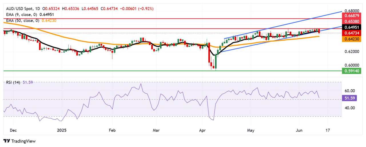 Australian Dollar falls due to risk-off sentiment amid escalating Israel-Iran tensions