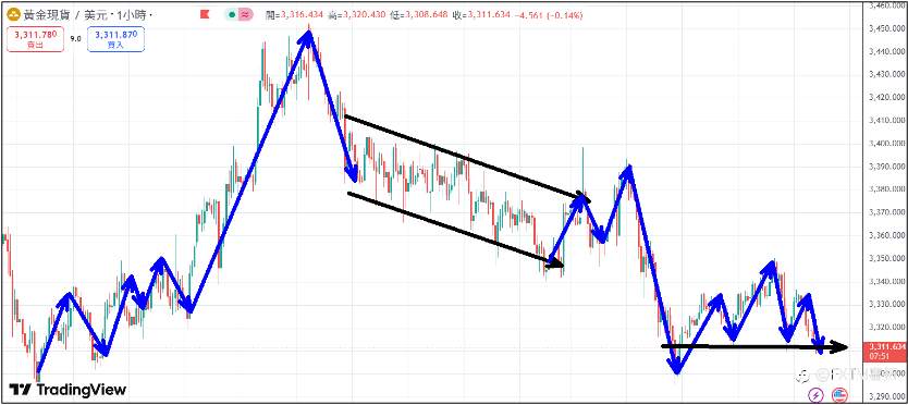 【FXTM富拓】以伊冲突短暂停火国际油价重挫下跌 美股三大指数同步创高