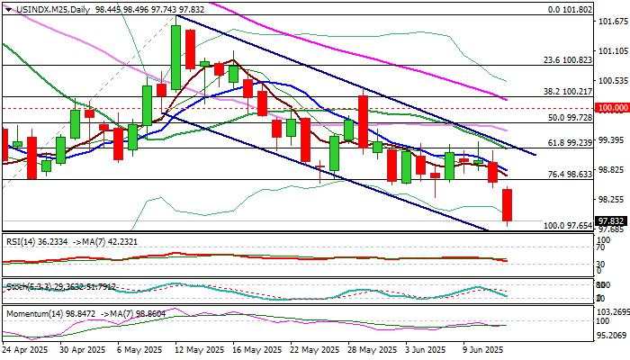 US Dollar Index: Bears remain firmly in play and pressure key supports