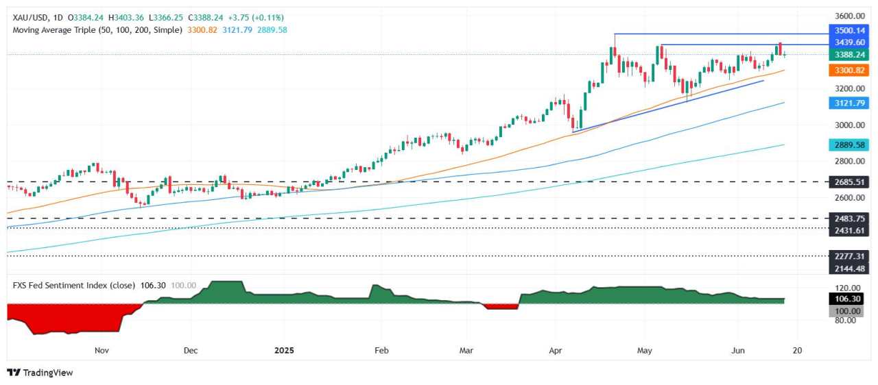 Harga Emas Terjun di Bawah $3.400 saat Dolar AS Menguat meski Kekhawatiran Geopolitik Meningkat