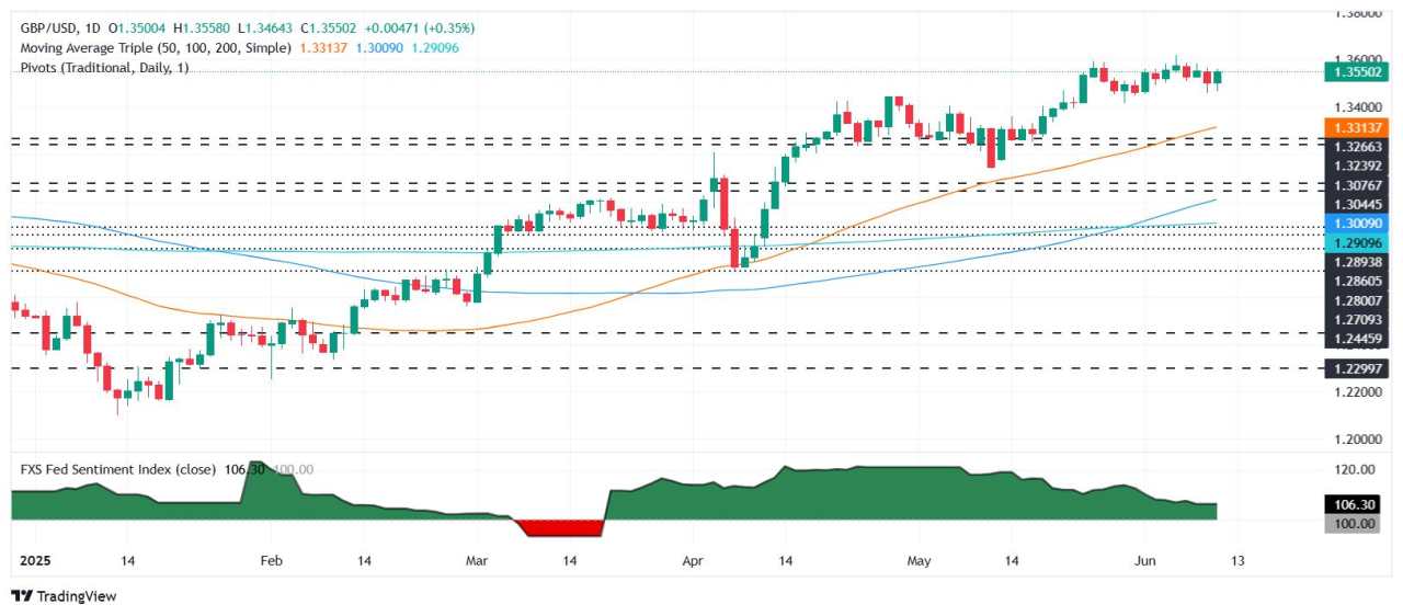 GBP/USD climbs as US CPI miss fuels Fed rate cut bets