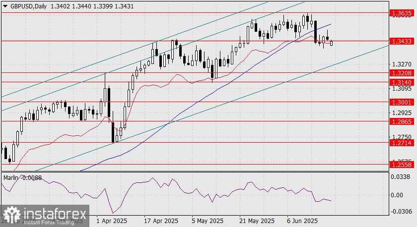Prediksi GBP/USD untuk 23 Juni 2025