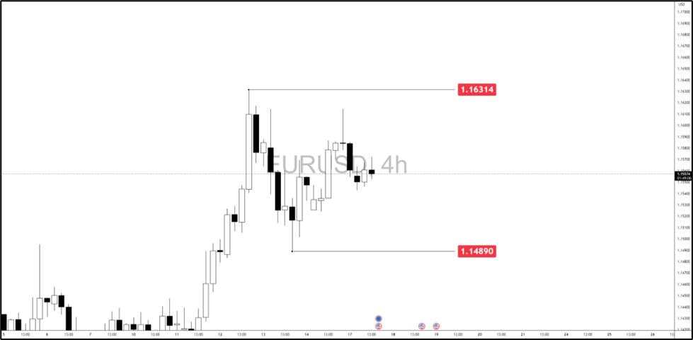 EUR/USD technical setup before the break