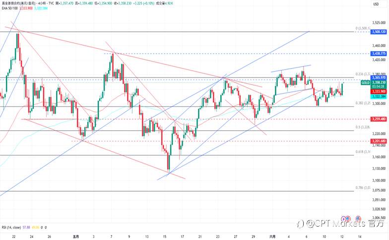CPT Markets 黄金与原油评析:Fed降息机率增加,金价呈温和上升趋势!原油突破通道后走高,美伊达共识信心减弱!