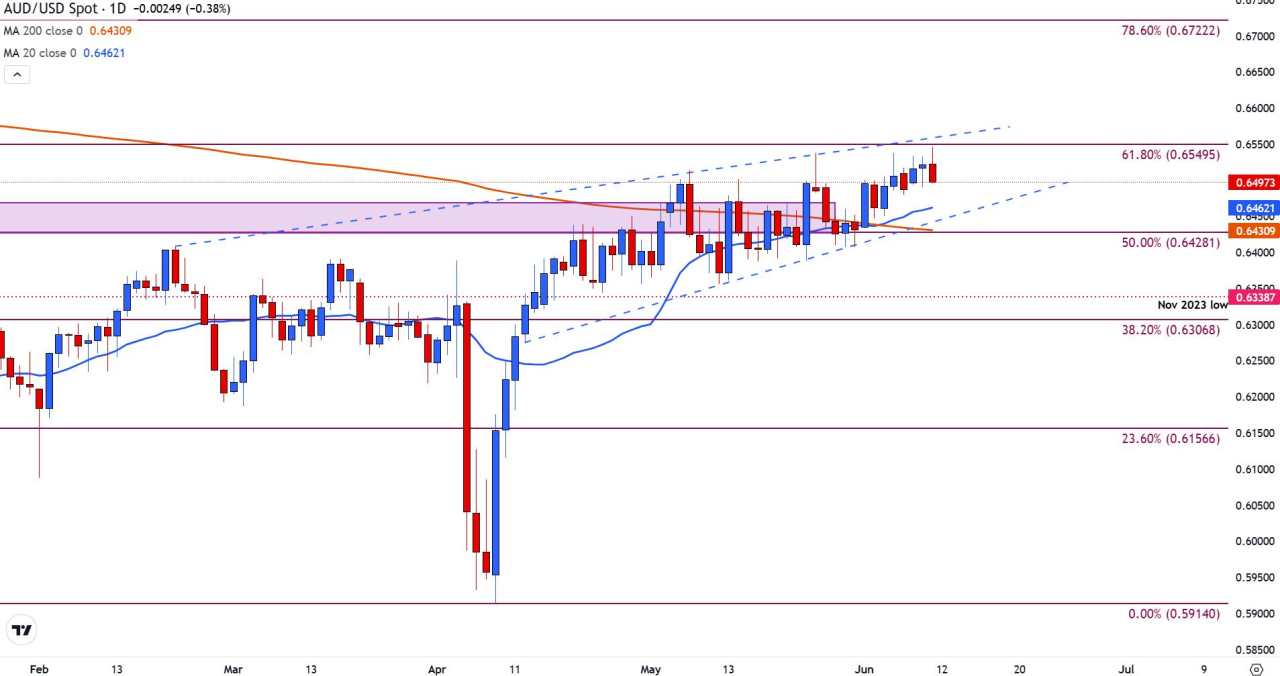 AUD/USD Turun Tipis karena Investor Tetap Fokus pada Inflasi dan Ekspektasi Suku Bunga