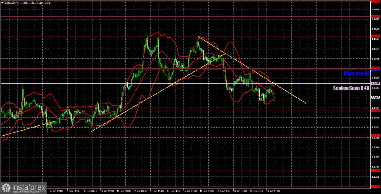 Rekomendasi dan Analisis Trading EUR/USD untuk 20 Juni: The Fed pun Tak Mampu Mendorong Pergerakan...