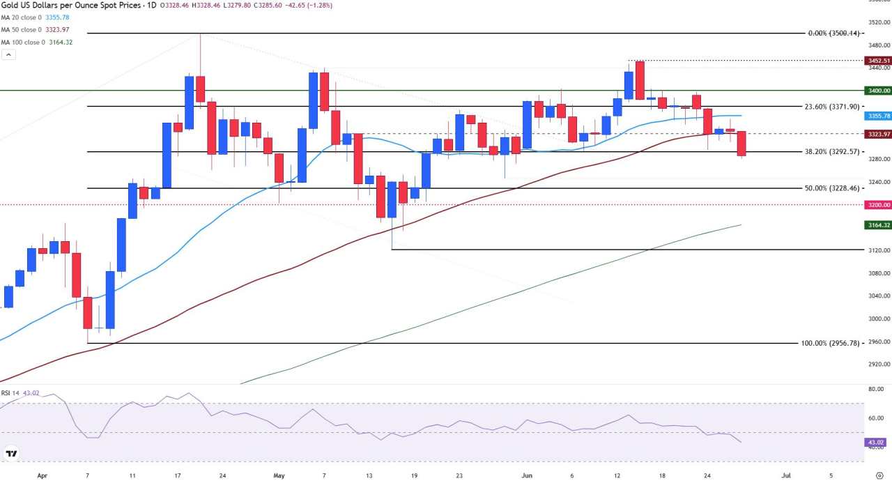 Gold suffers another setback following a US-China trade truce, ahead of PCE inflation report