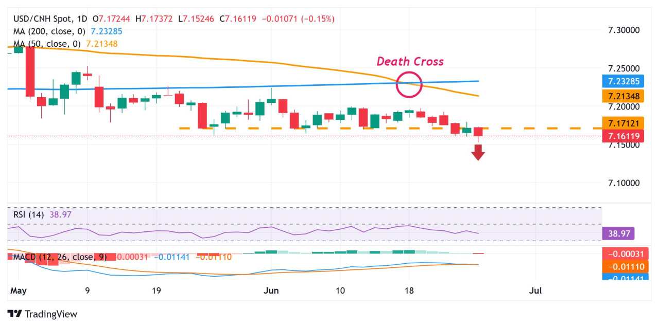 USD/CNH Price Forecast: Seems vulnerable near YTD low, around 7.1600 amid a bearish USD