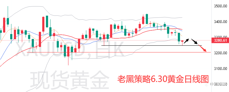 老黑策略:6.30外汇、黄金、原油分析策略